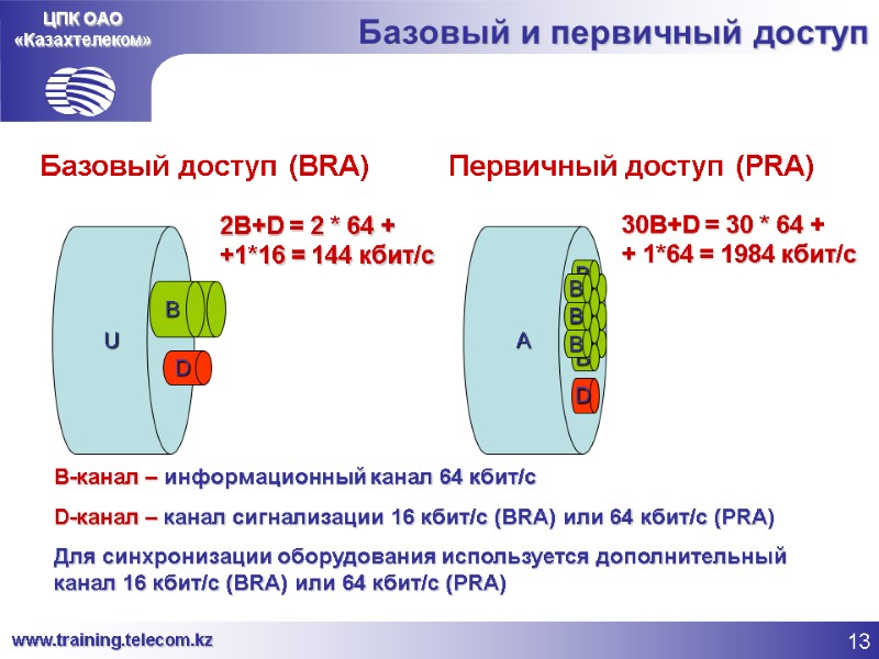 ЦПК ОАО «Казахтелеком» Базовый и первичный доступ U B D Базовый доступ (BRA) Первичный